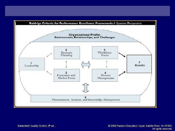 Besterfield: Quality Control, 8 th ed. . © 2009 Pearson Education, Upper Saddle River,