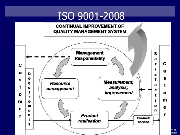 ISO 9001 -2008 Besterfield: Quality Control, 8 th ed. . © 2009 Pearson Education,