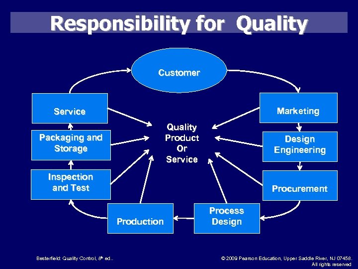 Responsibility for Quality Customer Marketing Service Quality Product Or Service Packaging and Storage Design