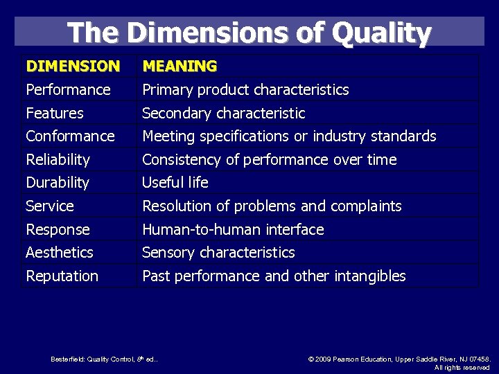 The Dimensions of Quality DIMENSION Performance MEANING Primary product characteristics Features Secondary characteristic Conformance