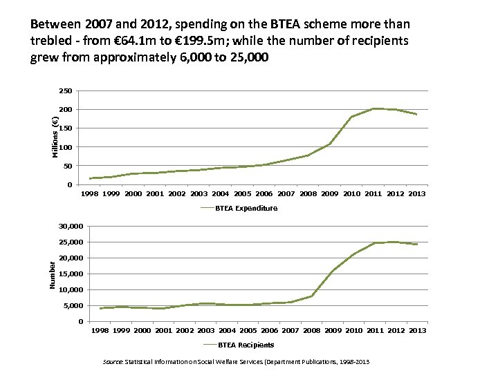 Between 2007 and 2012, spending on the BTEA scheme more than trebled - from