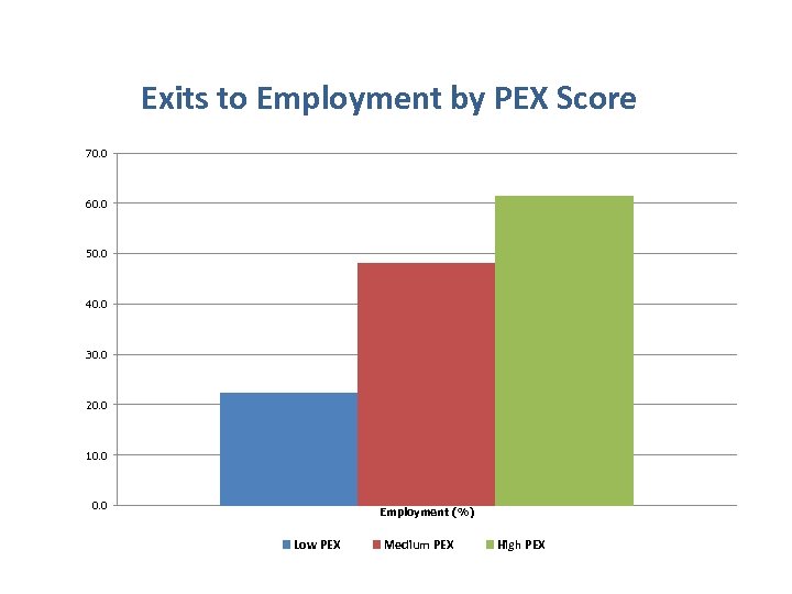 Exits to Employment by PEX Score 70. 0 60. 0 50. 0 40. 0