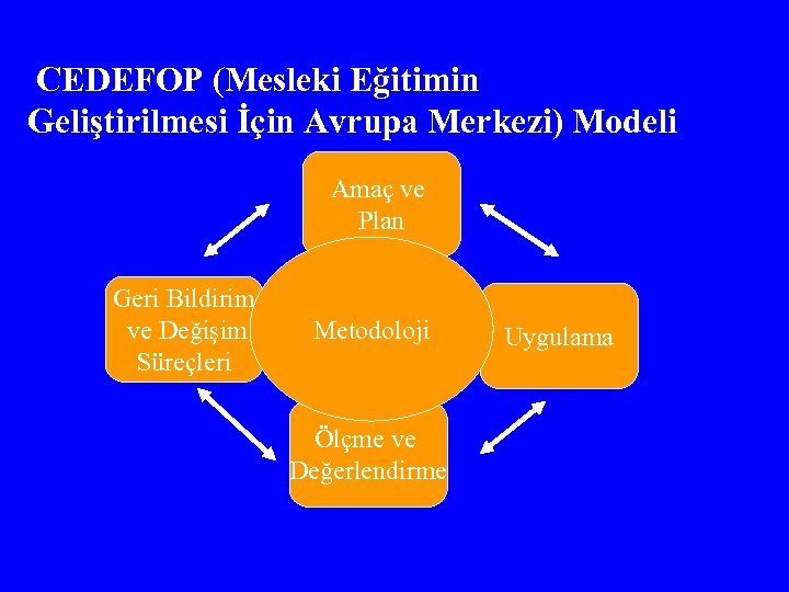 CEDEFOP (Mesleki Eğitimin Geliştirilmesi İçin Avrupa Merkezi) Modeli Amaç ve Plan Geri Bildirim ve