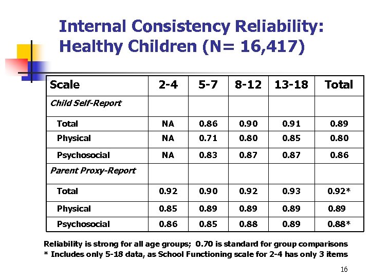 Internal Consistency Reliability: Healthy Children (N= 16, 417) Scale 2 -4 5 -7 8