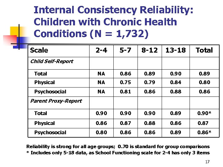 Internal Consistency Reliability: Children with Chronic Health Conditions (N = 1, 732) Scale 2