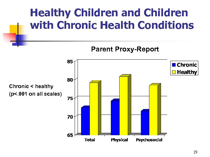 Healthy Children and Children with Chronic Health Conditions Parent Proxy-Report Chronic < healthy (p<.