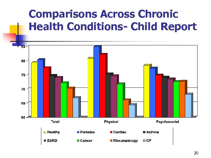 Comparisons Across Chronic Health Conditions- Child Report 20 