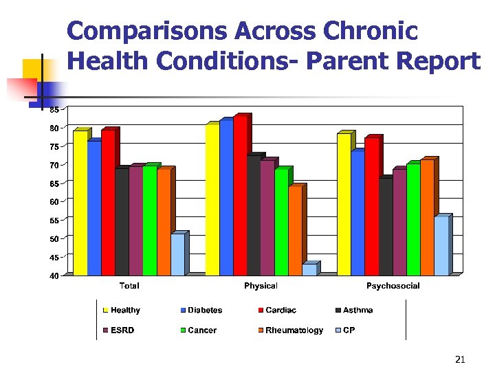 Comparisons Across Chronic Health Conditions- Parent Report 21 