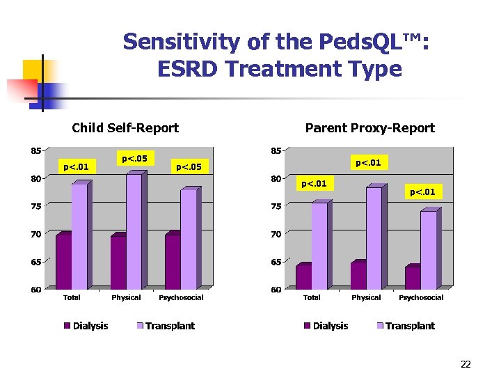 Sensitivity of the Peds. QL™: ESRD Treatment Type Child Self-Report p<. 01 p<. 05