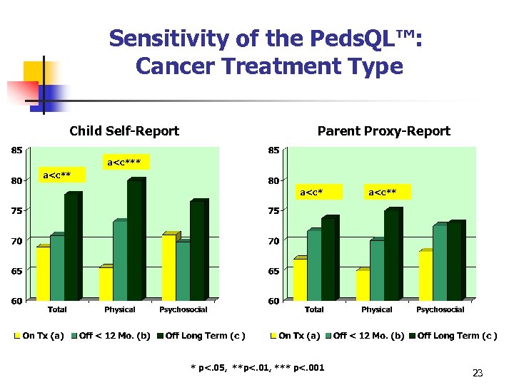 Sensitivity of the Peds. QL™: Cancer Treatment Type Child Self-Report Parent Proxy-Report a<c*** a<c*