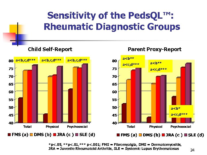 Sensitivity of the Peds. QL™: Rheumatic Diagnostic Groups Child Self-Report a<b, c, d*** Parent
