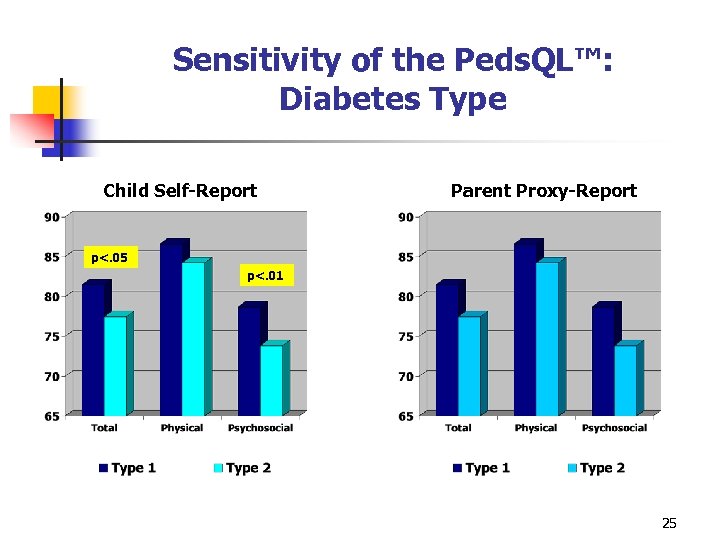 Sensitivity of the Peds. QL™: Diabetes Type Child Self-Report Parent Proxy-Report p<. 05 p<.