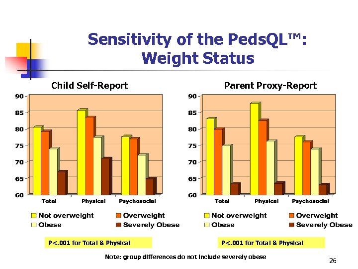 Sensitivity of the Peds. QL™: Weight Status Child Self-Report P<. 001 for Total &
