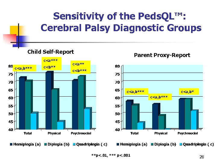 Sensitivity of the Peds. QL™: Cerebral Palsy Diagnostic Groups Child Self-Report c<a*** c<a, b*** Sensitivity of the Peds. QL™: Cerebral Palsy Diagnostic Groups Child Self-Report c<a*** c<a, b***