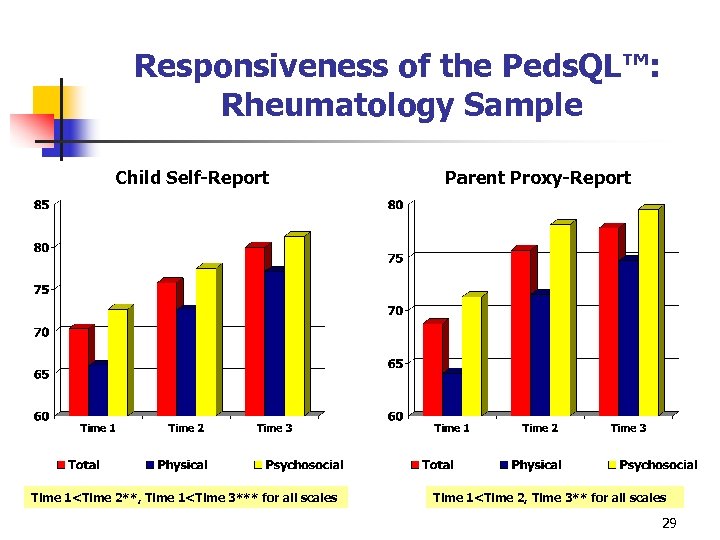 Responsiveness of the Peds. QL™: Rheumatology Sample Child Self-Report Time 1<Time 2**, Time 1<Time