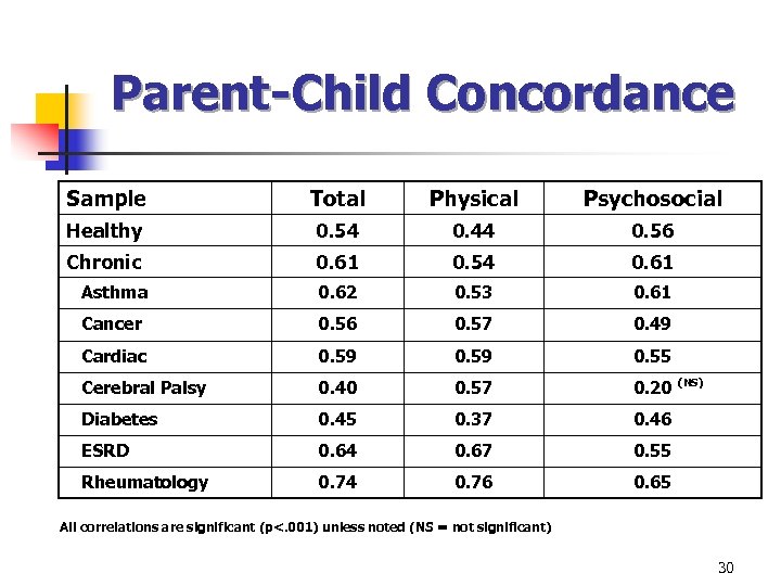 Parent-Child Concordance Sample Total Physical Psychosocial Healthy 0. 54 0. 44 0. 56 Chronic