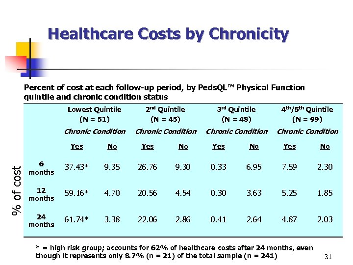 Healthcare Costs by Chronicity Percent of cost at each follow-up period, by Peds. QL™