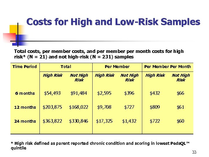 Costs for High and Low-Risk Samples Total costs, per member costs, and per member