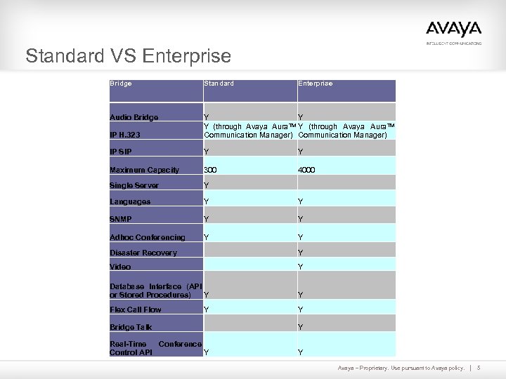 Standard VS Enterprise Bridge Standard Audio Bridge IP H. 323 Y Y TM Y