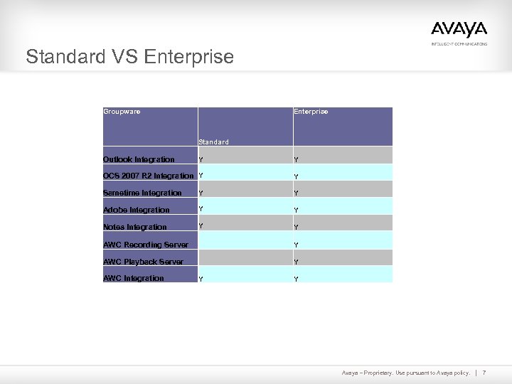 Standard VS Enterprise Groupware Enterprise Standard Outlook Integration Y Y OCS 2007 R 2