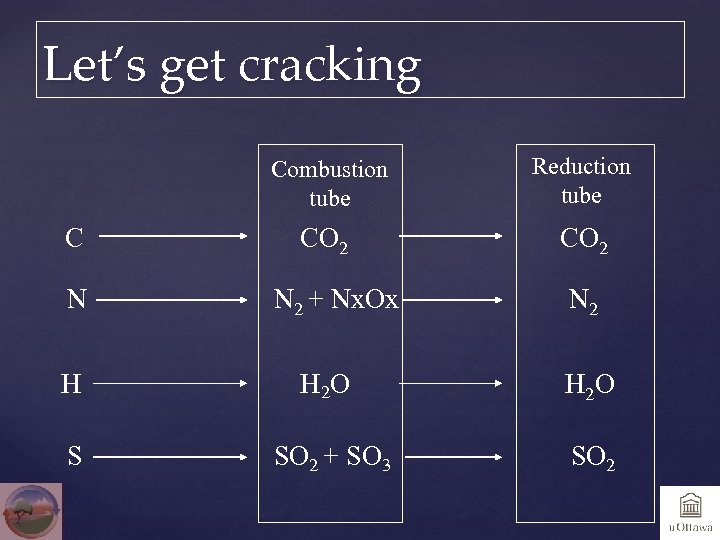 Let’s get cracking Combustion tube C N Reduction tube CO 2 N 2 +