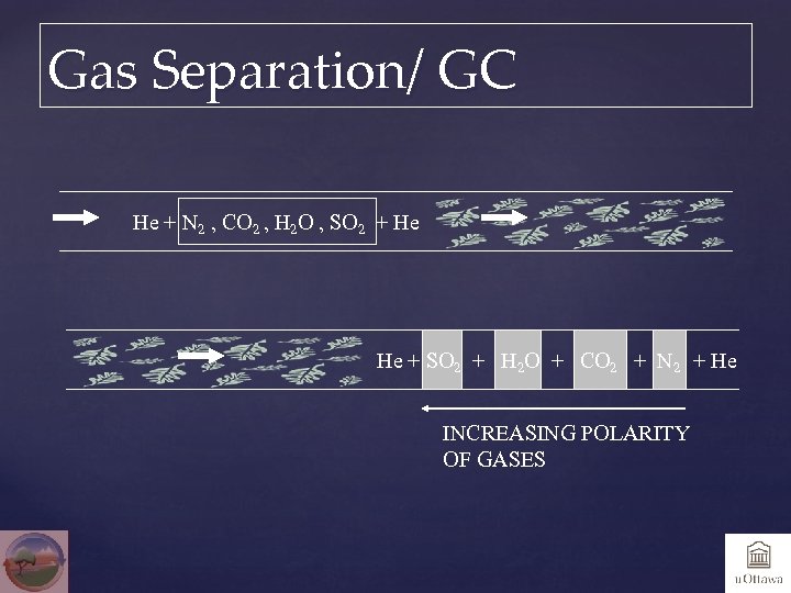 Gas Separation/ GC He + N 2 , CO 2 , H 2 O