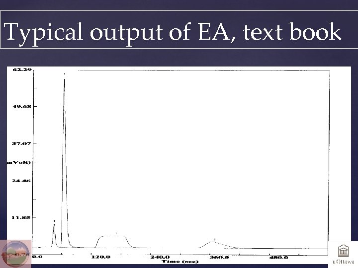 Typical output of EA, text book CO 2 N 2 H 2 O SO