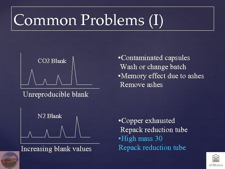 Common Problems (I) CO 2 Blank • Contaminated capsules Wash or change batch •