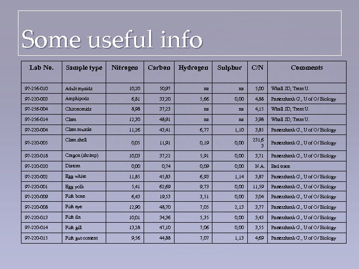 Some useful info Lab No. Sample type Nitrogen Carbon Hydrogen Sulphur C/N Comments 10,