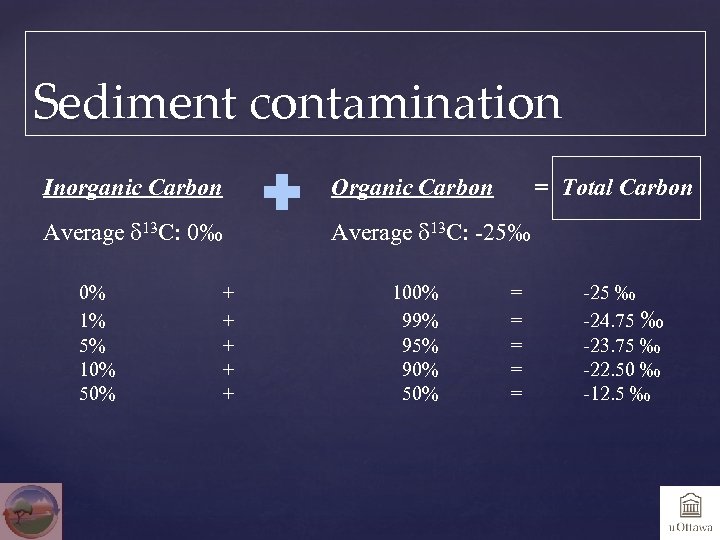 Sediment contamination Inorganic Carbon Organic Carbon Average d 13 C: 0‰ Average d 13