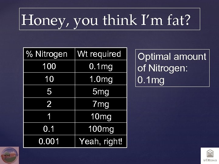 Honey, you think I’m fat? % Nitrogen 100 10 5 2 1 0. 001