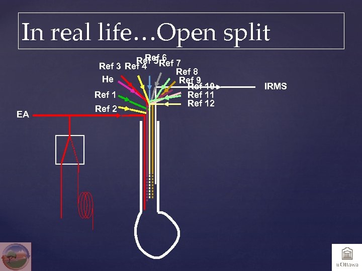 In real life…Open split EA Ref 6 Ref 5 Ref 7 Ref 3 Ref