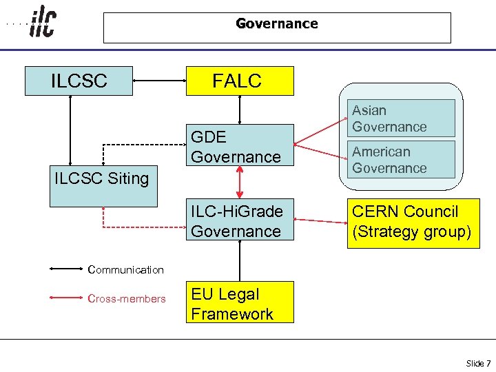 Governance ILCSC FALC GDE Governance ILCSC Siting ILC-Hi. Grade Governance Asian Governance American Governance
