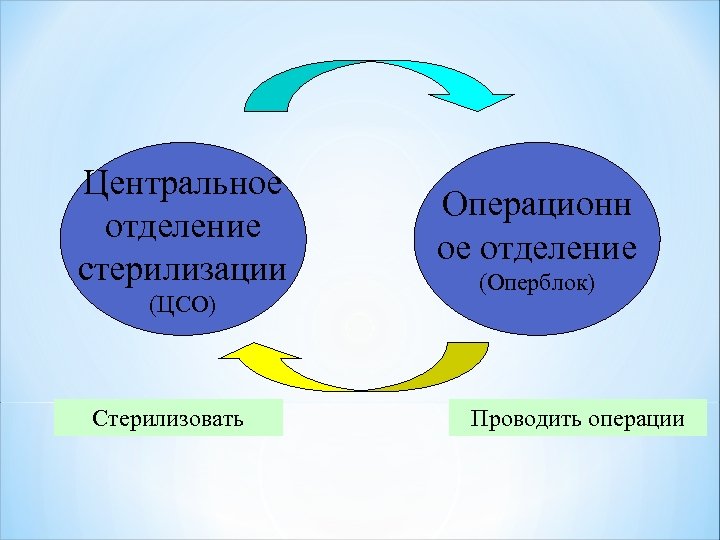 Центральное отделение стерилизации (ЦСО) Стерилизовать Операционн ое отделение (Оперблок) Проводить операции 