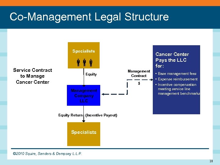 Co-Management Legal Structure Specialists Service Contract to Manage Cancer Center Equity Cancer Center Pays