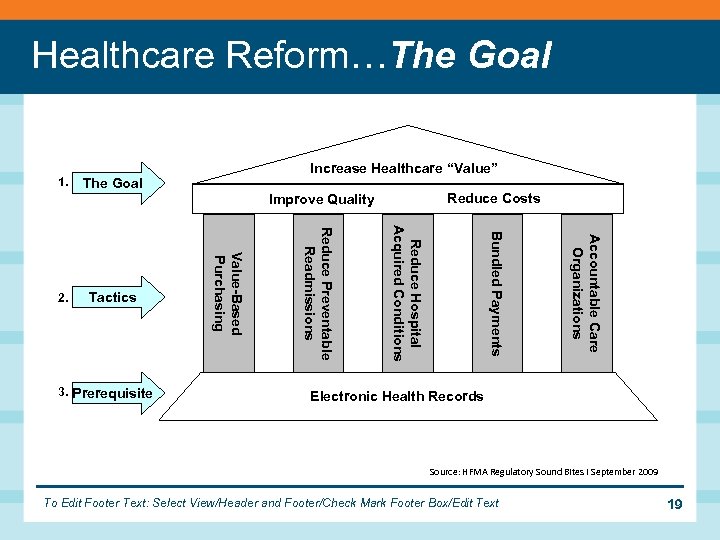 Healthcare Reform…The Goal 1. The Goal Accountable Care Organizations Bundled Payments Reduce Hospital Acquired