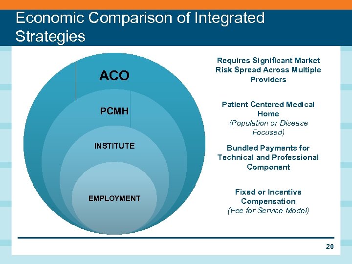 Economic Comparison of Integrated Strategies ACO PCMH INSTITUTE EMPLOYMENT Requires Significant Market Risk Spread