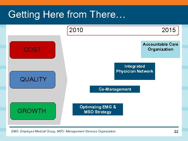 Getting Here from There… 2010 2015 Accountable Care Organization COST Integrated Physician Network QUALITY