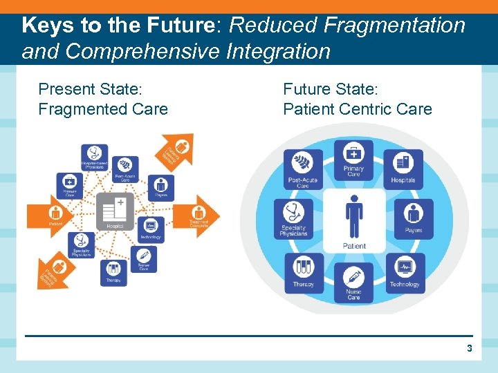 Keys to the Future: Reduced Fragmentation and Comprehensive Integration Present State: Fragmented Care Future