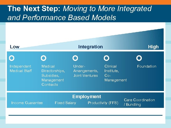 The Next Step: Moving to More Integrated and Performance Based Models Low Independent Medical