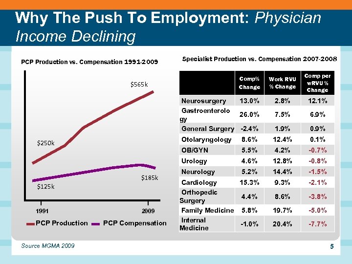 Why The Push To Employment: Physician Income Declining PCP Production vs. Compensation 1991 -2009