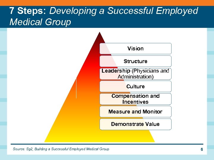 7 Steps: Developing a Successful Employed Medical Group Vision Structure Leadership (Physicians and Administration)