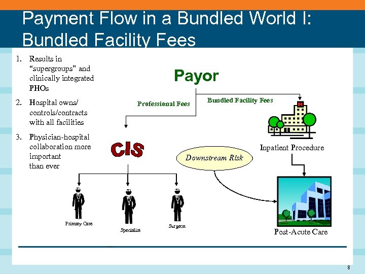 Payment Flow in a Bundled World I: Bundled Facility Fees 1. Results in “supergroups”