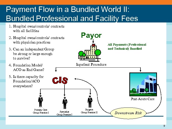 Payment Flow in a Bundled World II: Bundled Professional and Facility Fees 1. Hospital