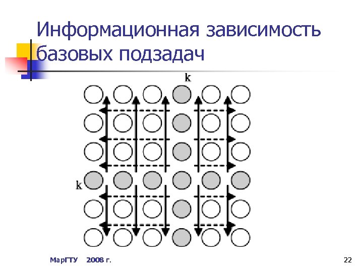Информационная зависимость базовых подзадач Мар. ГТУ 2008 г. 22 
