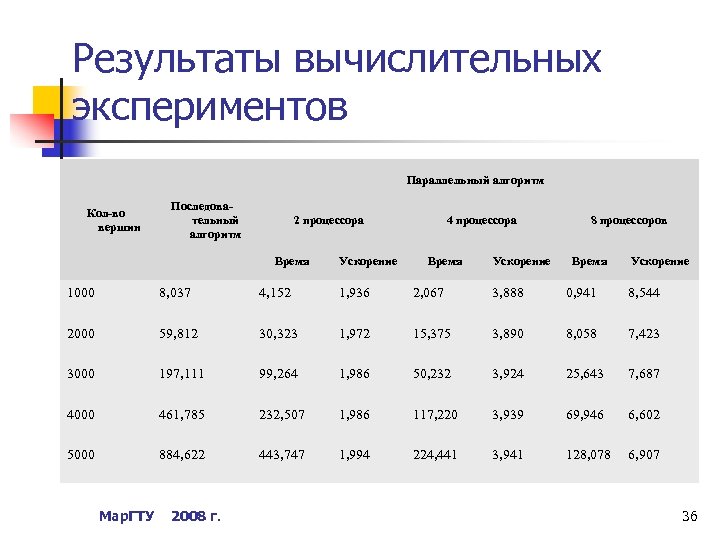 Результаты вычислительных экспериментов Параллельный алгоритм Кол-во вершин Последовательный алгоритм 2 процессора Время Ускорение 4