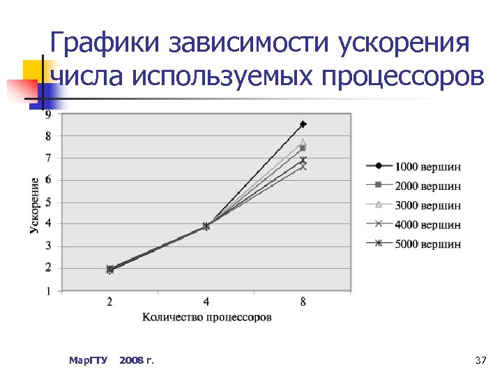 Графики зависимости ускорения числа используемых процессоров Мар. ГТУ 2008 г. 37 