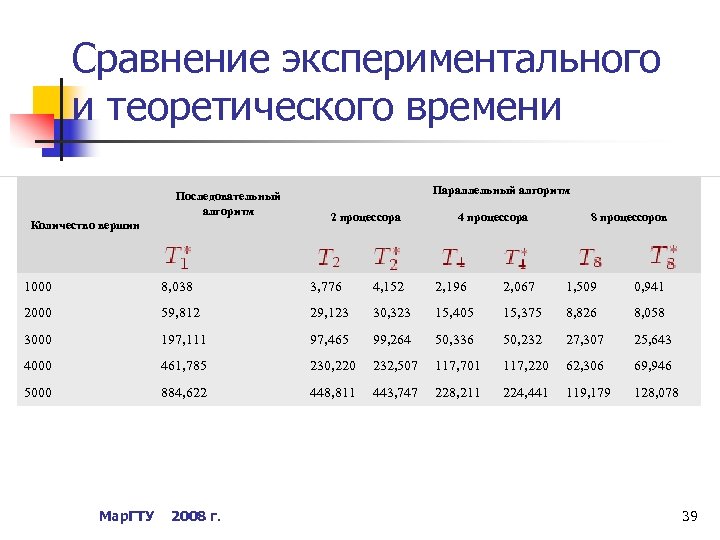 Сравнение экспериментального и теоретического времени Последовательный алгоритм Количество вершин Параллельный алгоритм 2 процессора 4