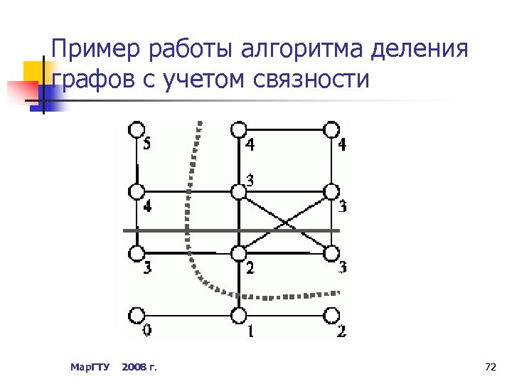 Пример работы алгоритма деления графов с учетом связности Мар. ГТУ 2008 г. 72 
