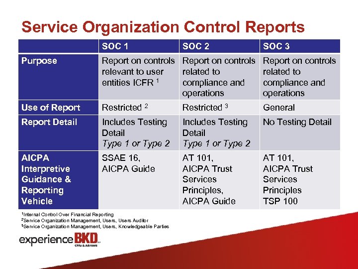 Service Organization Control Reports SOC 1 SOC 2 SOC 3 Purpose Report on controls